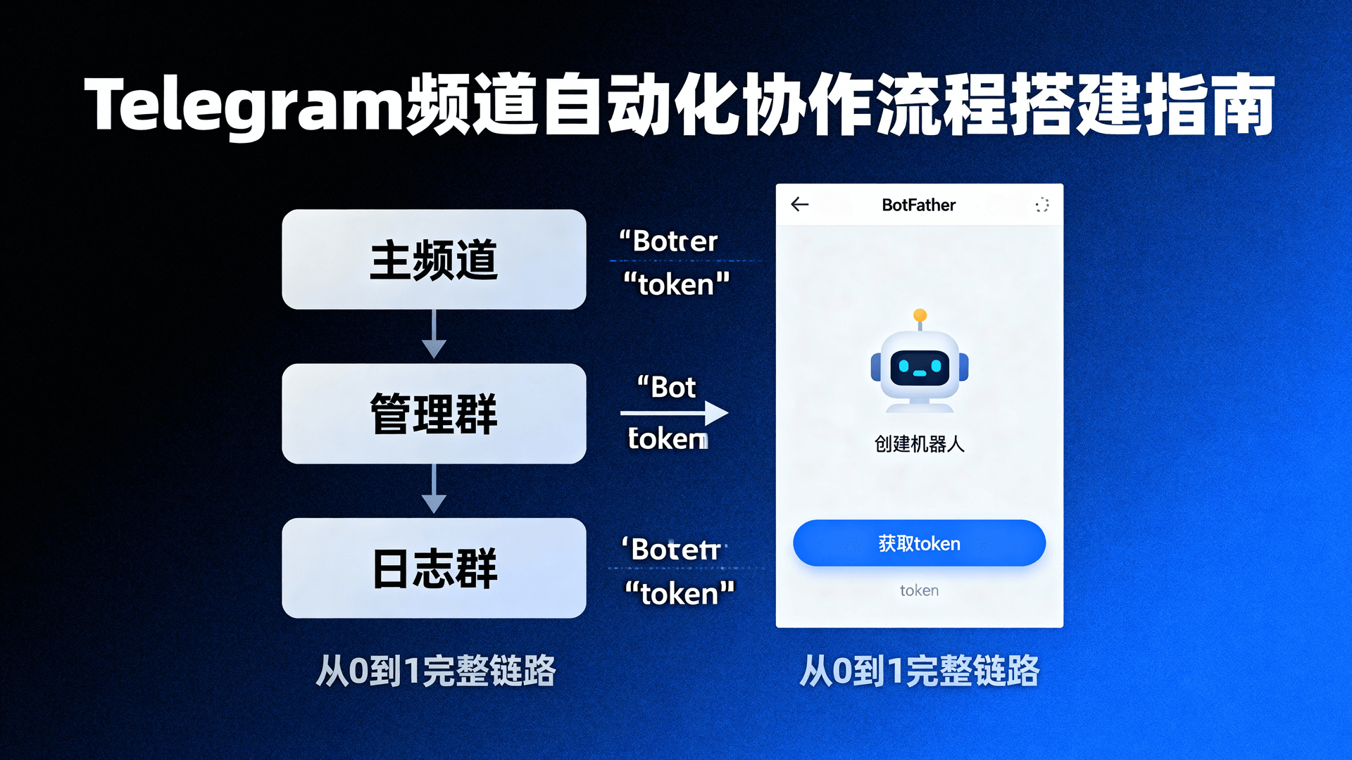 Telegram频道自动化协作流程搭建指南