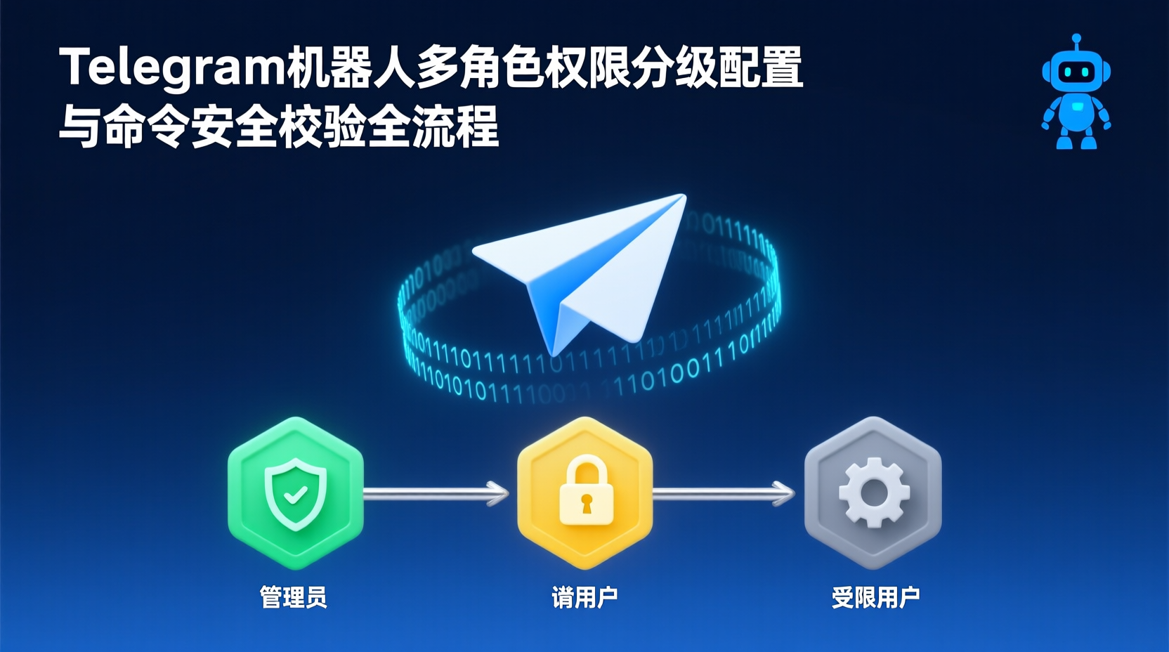 Telegram机器人多角色权限分级配置与命令安全校验全流程